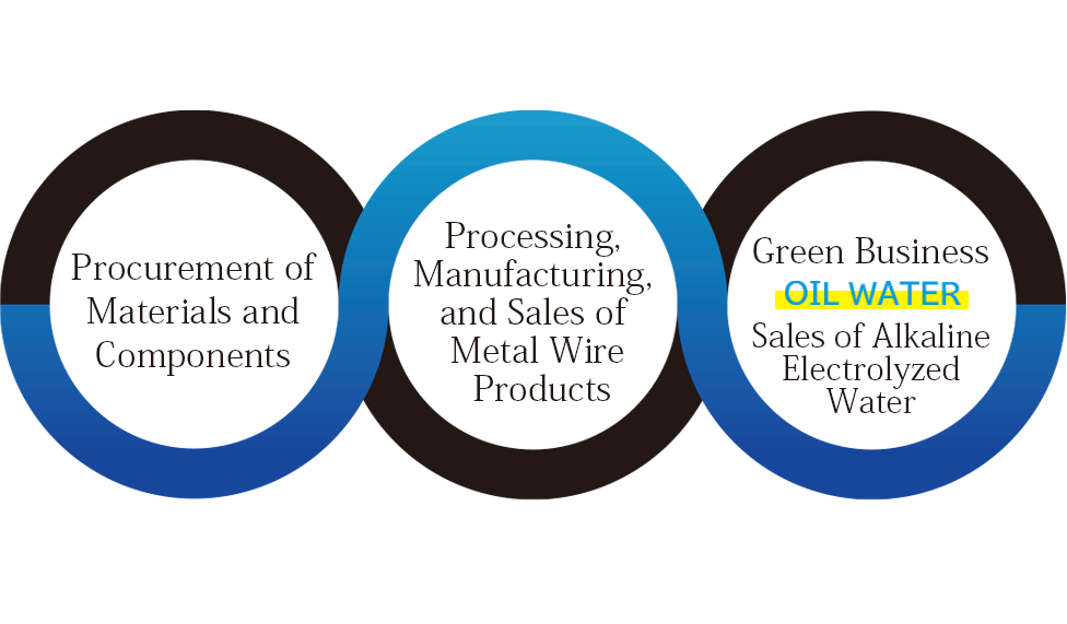 Procurement of Materials and Components / Processing, Manufacturing, and Sales of Metal Wire Products / Green Business：Sales of Alkaline Electrolyzed Water