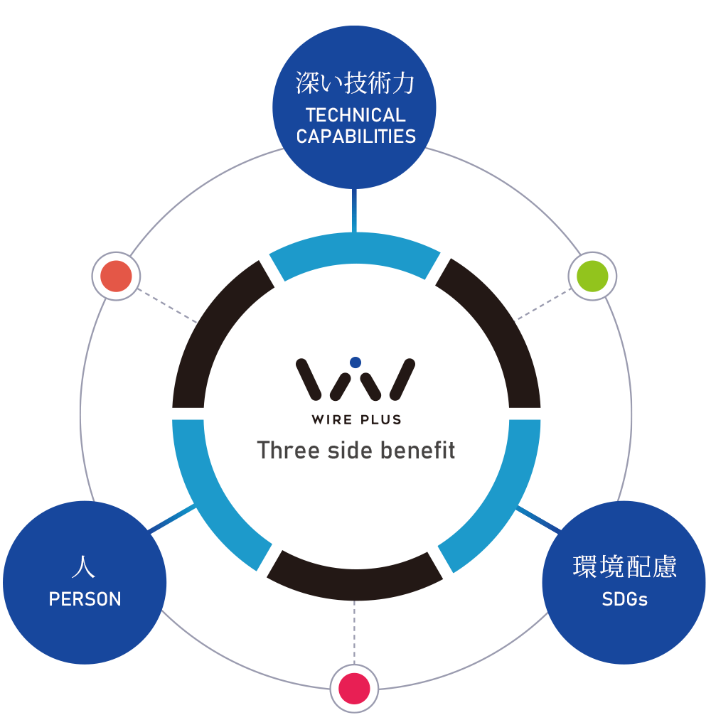 深い技術力・人・環境配慮