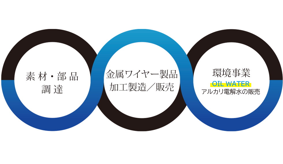 素材・部品調達、金属ワイヤー製品加工製造／販売、環境授業